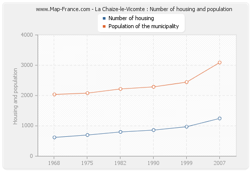 La Chaize-le-Vicomte : Number of housing and population